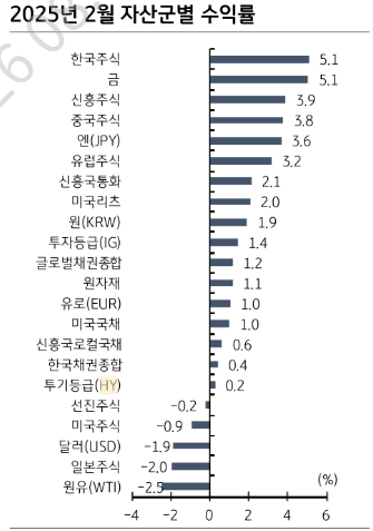 자산군별 투자메리트는 주식, 채권, 대체 순...골디락스 당장 훼손되진 않아 - KB證