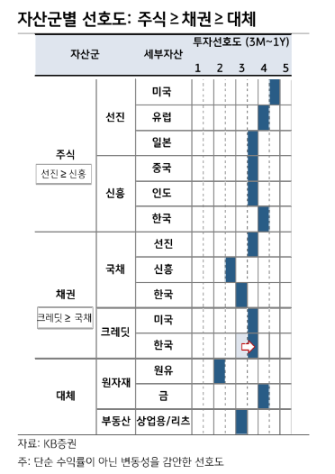 자산군별 투자메리트는 주식, 채권, 대체 순...골디락스 당장 훼손되진 않아 - KB證
