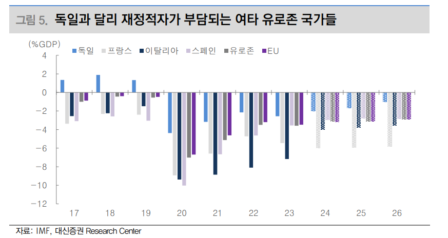 독일, 정치 불안 완화로 다시 유로존 경제 우등생으로 거듭날 것 - 대신證