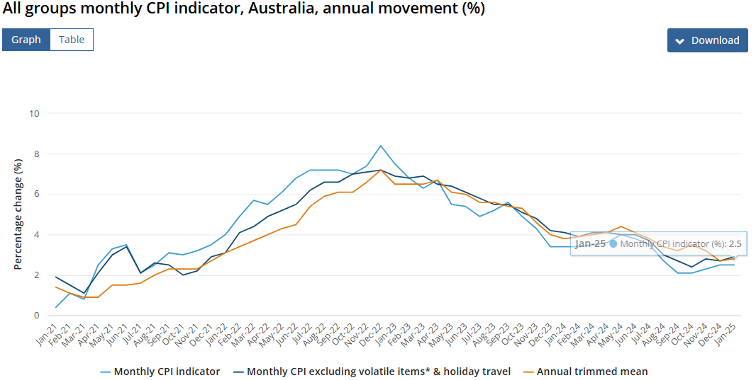 (상보) 호주 1월 CPI 전년비 2.5% 올라 예상(+2.6%) 하회