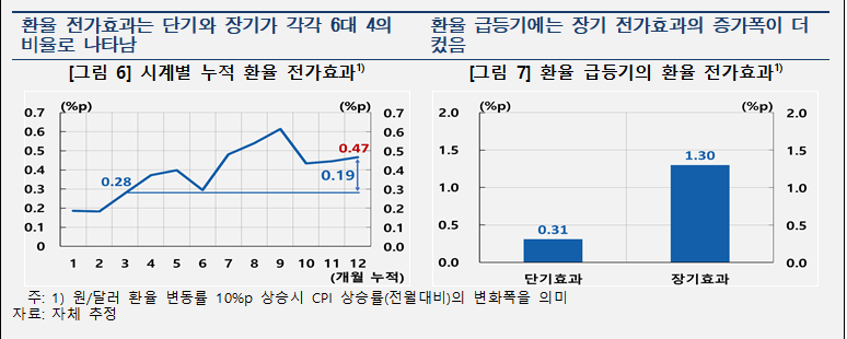 향후 환율 다소 하락해도 그간 환율 급등분 올 하반기 잠재적 물가상승 요인으로 남아있을 수 있어 - 한은
