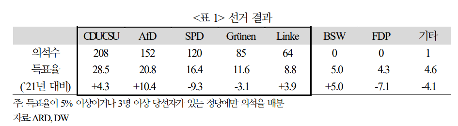 독일 선거 결과, 분트채 금리 상승 압력 받을 가능성 - 국금센터