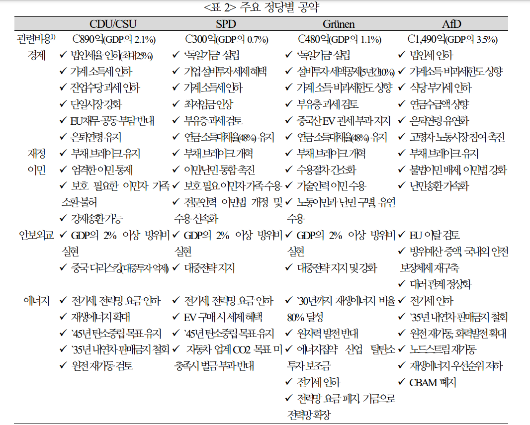 독일 선거 결과, 분트채 금리 상승 압력 받을 가능성 - 국금센터