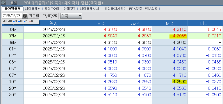 (상보) 美장단기 금리 역전...스태그플 우려 증폭 - CNBC