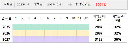 공급계약 기간 및 기간별 추정 계약금액