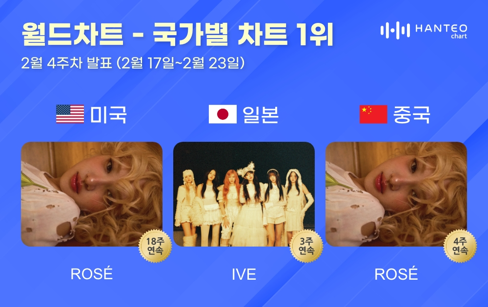 로제-아이브, 2월 4주 차 한터 국가별 차트 1위…뜨거운 글로벌 인기