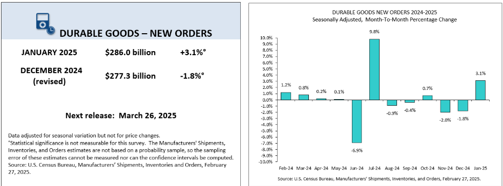 (상보) 미 1월 내구재수주 전월비 3.1% 늘며 예상 상회