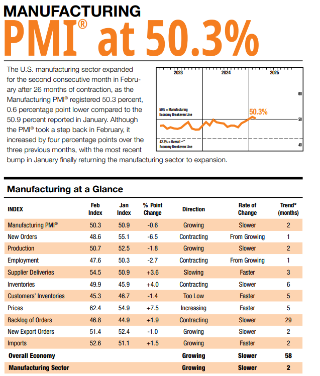 (상보) 美 2월 ISM 제조업 PMI 50.3으로 예상(50.5) 하회