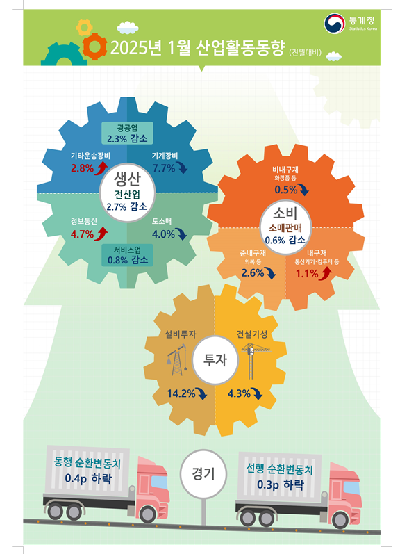 (종합) 1월 광공업생산 전월비 2.3% 감소...전산업생산 2.7% 줄어