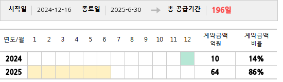 공급계약 기간 및 기간별 추정 계약금액
