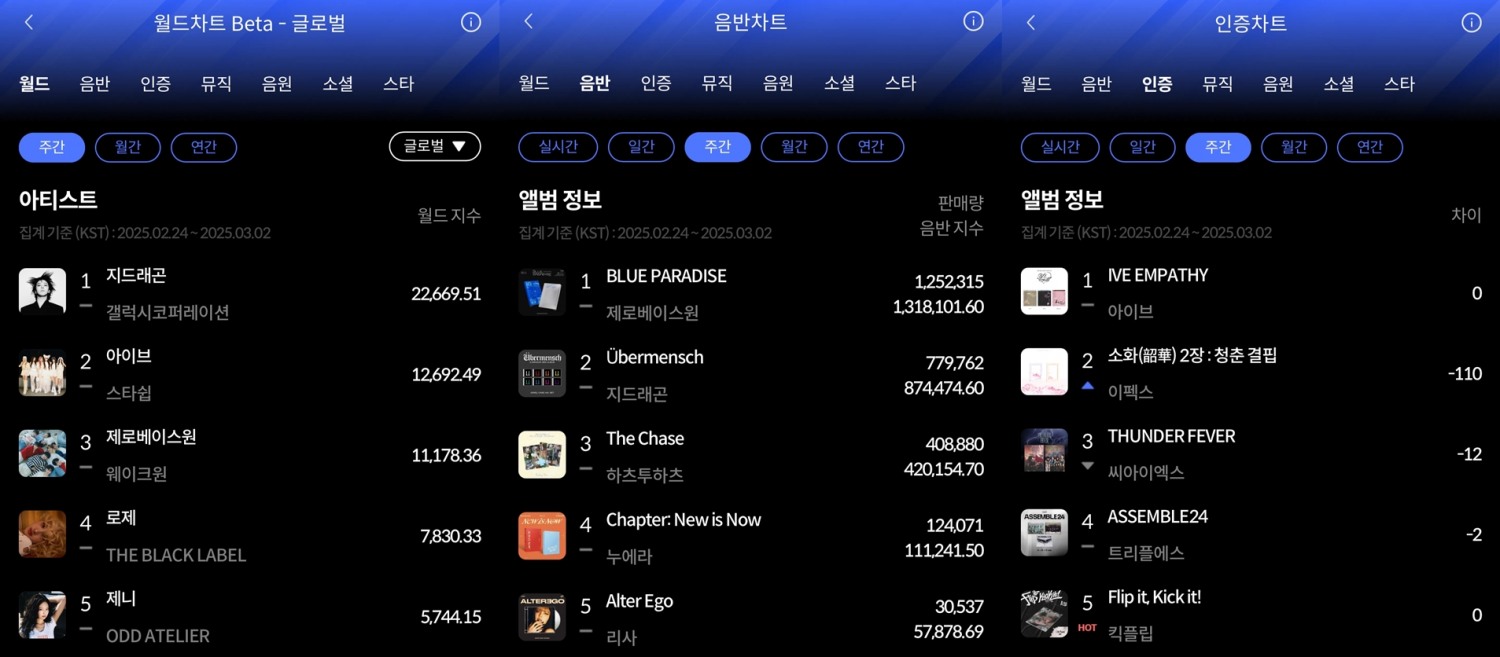 지드래곤-제로베이스원-아이브, 한터 3월 1주 주간차트 빛나는 1위…굳건한 인기