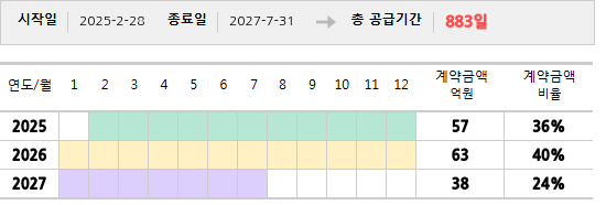 공급계약 기간 및 기간별 추정 계약금액