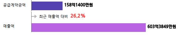 계약금액
