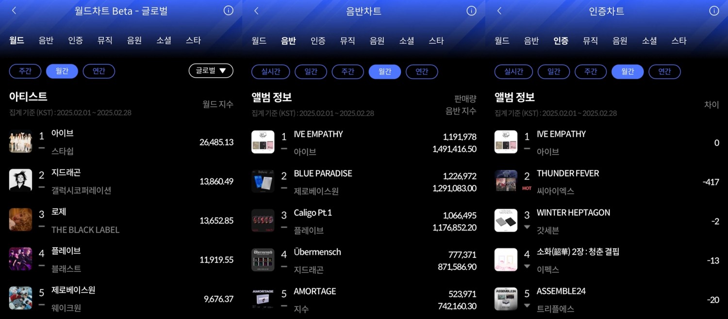 아이브, 한터 2월 월간차트 전 부문 석권…세 번째 EP 흥행 입증
