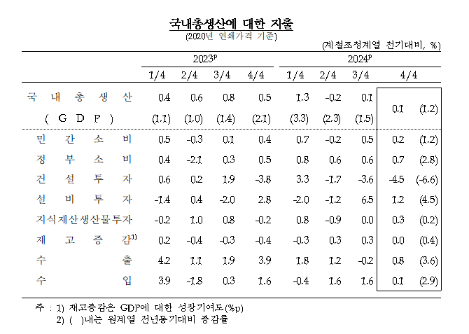 4분기 GDP(잠정) 속보치와 같은 전기비 0.1% 증가...수출 회복 불구 건설투자 부진 여파 - 한은