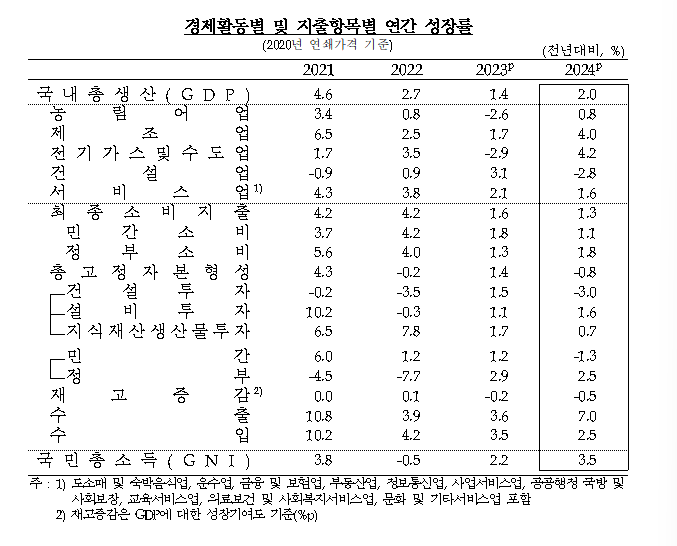 4분기 GDP(잠정) 속보치와 같은 전기비 0.1% 증가...수출 회복 불구 건설투자 부진 여파 - 한은