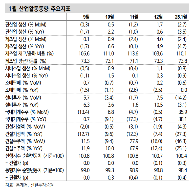1월 산업동향, 트리플 감소...경기 당분간 부진 이어갈 것 - 신한證