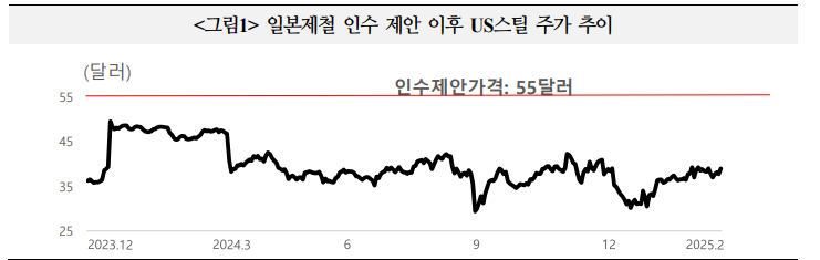 일본제철, US스틸 인수에 회의적인 시각 확산 - 국금센터
