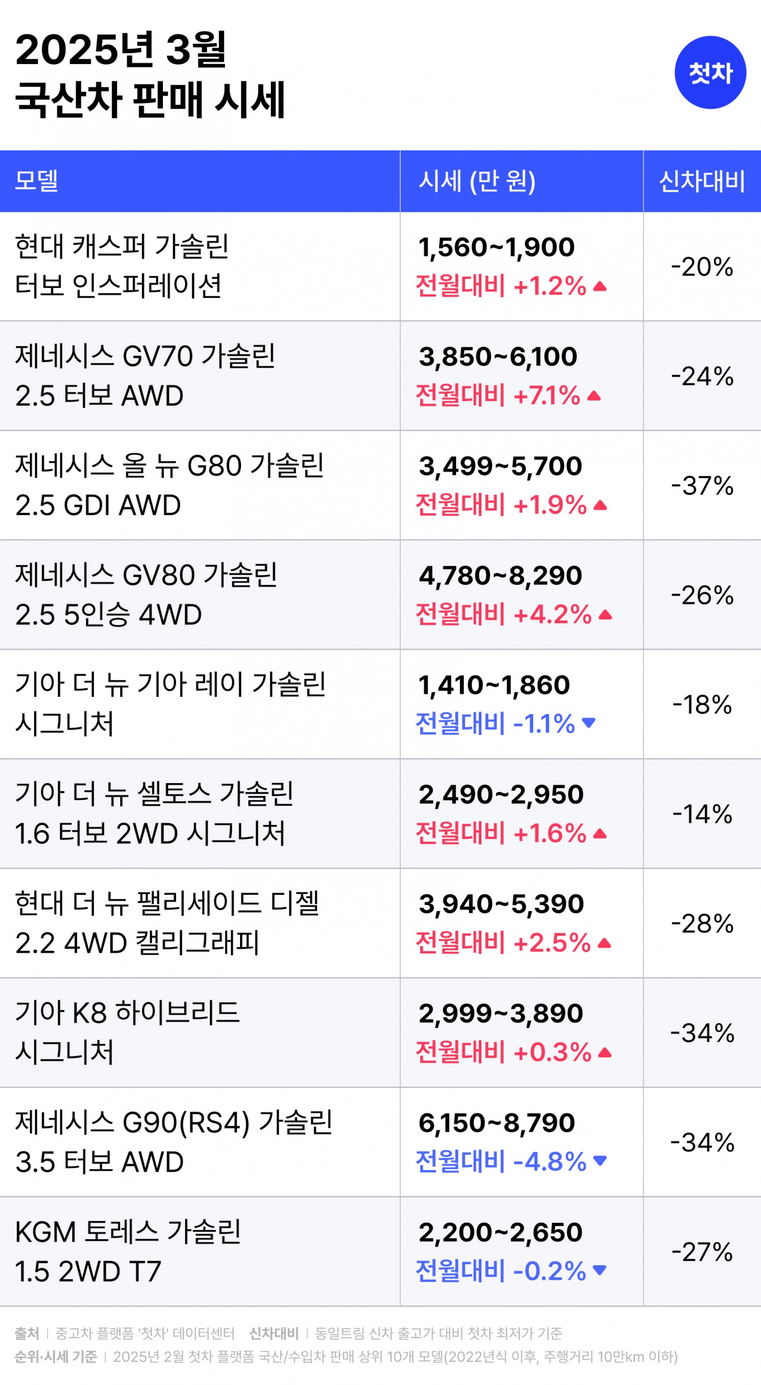 중고차 플랫폼 첫차, 3월 시세 발표 “성수기 수요 증가에 가격 상승세, 가솔린 SUV 선호도 뚜렷”