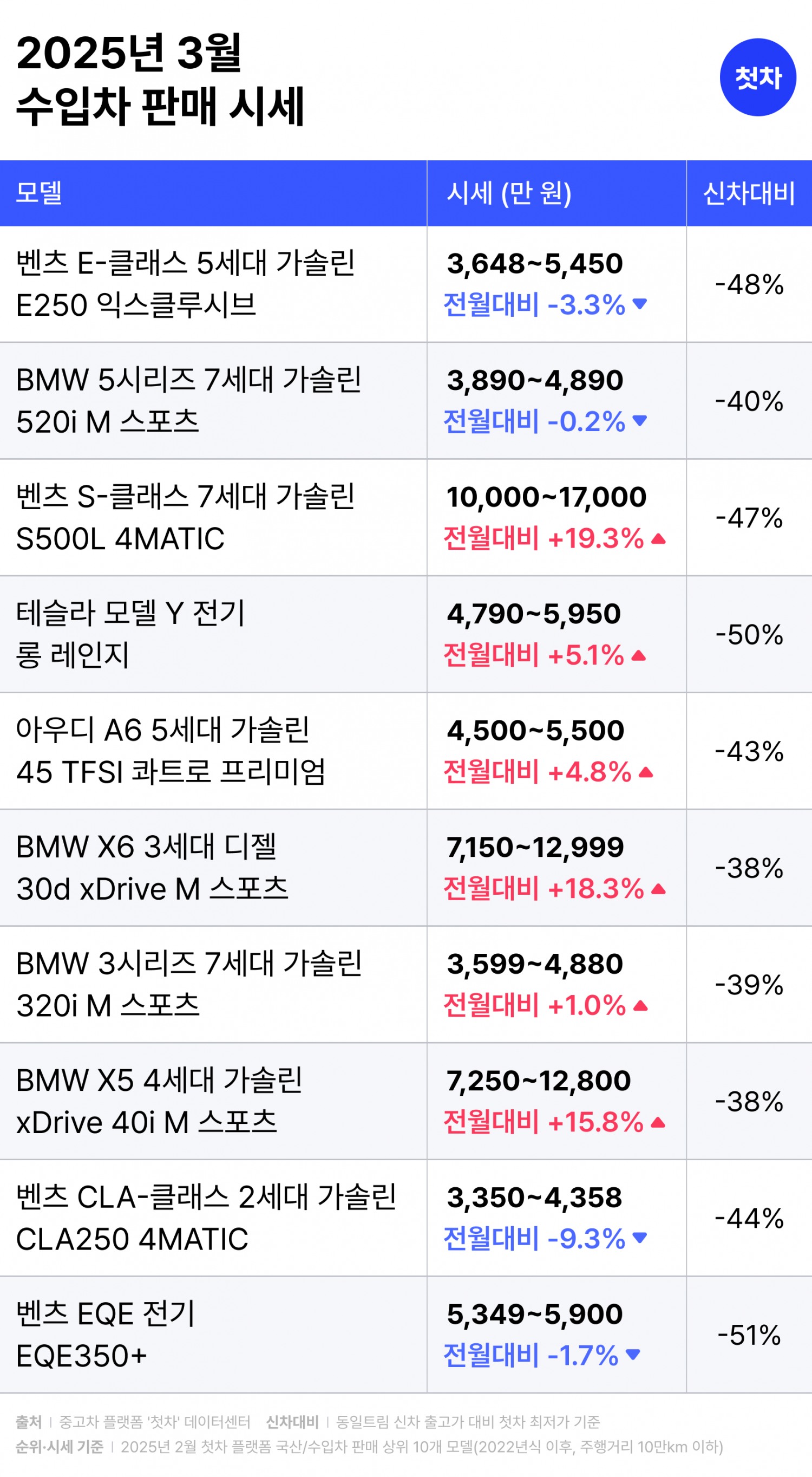 중고차 플랫폼 첫차, 3월 시세 발표 “성수기 수요 증가에 가격 상승세, 가솔린 SUV 선호도 뚜렷”