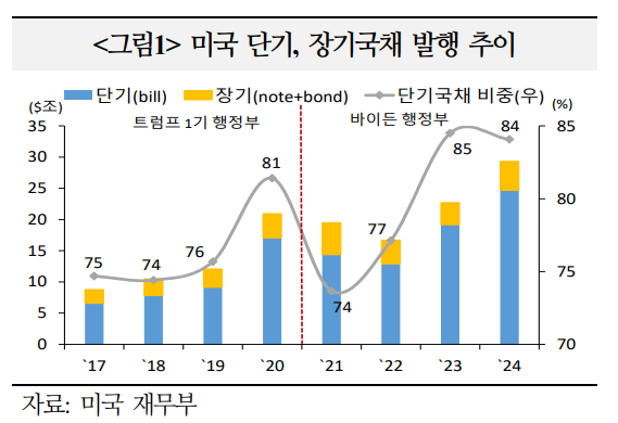 미국 25년말이나 26년 초 장기국채 입찰 확대 예상...단기적으론 높은 T-bill 비중 유지 - 국금센터