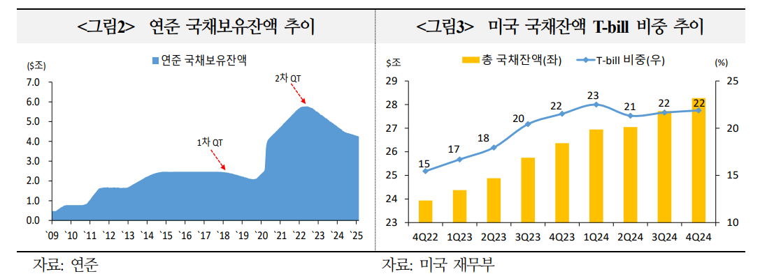 미국 25년말이나 26년 초 장기국채 입찰 확대 예상...단기적으론 높은 T-bill 비중 유지 - 국금센터