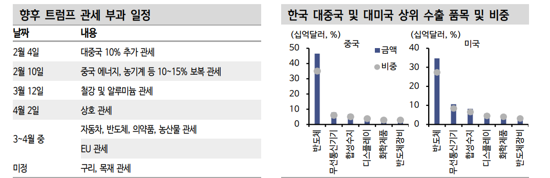 적어도 4월까지는 트럼프 관세 불확실성 지속...한국도 직간접적 관세 불확실성 해소 필요 - 신한證