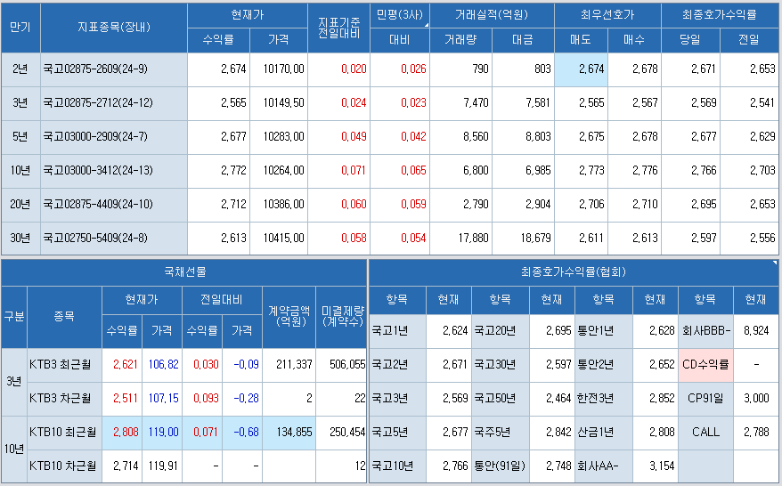 자료: 금리와 국채선물 동향, 출처: 코스콤 CHECK