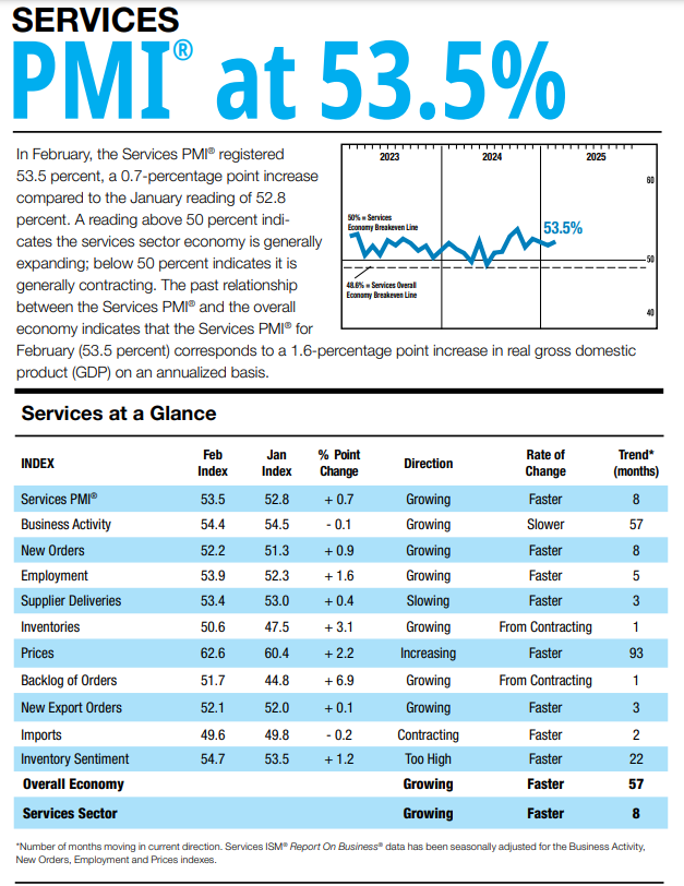 (상보) 미 2월 ISM 서비스업 PMI 53.5로 예상 상회