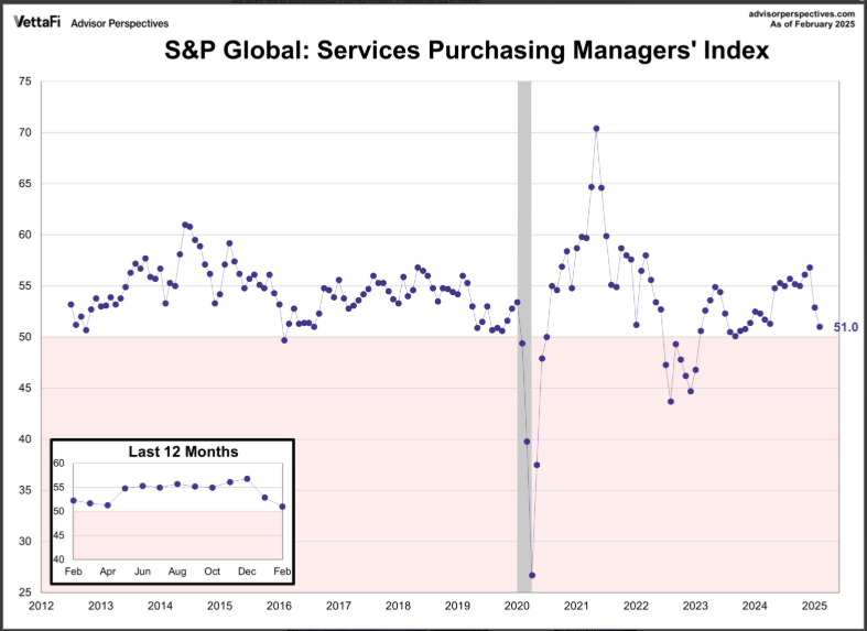 (상보) 미 2월 S&P 글로벌 서비스업 PMI 51로 예상 상회