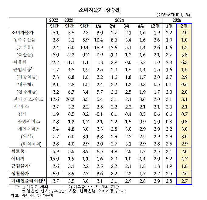 (상보) 김웅 한은 부총재보 "향후 물가 목표수준 근방에서 등락할 것"