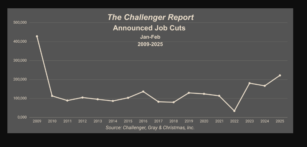 (상보) 미 2월 감원계획 17만명으로, 펜데믹 이후 최대