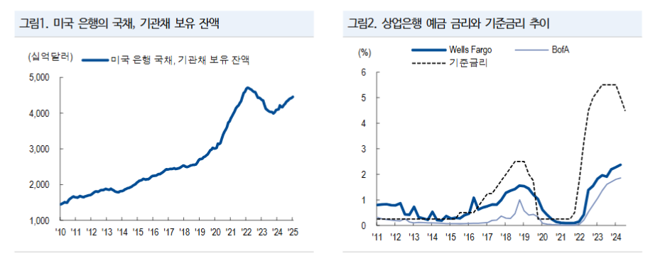 베센트의 금융규제 완화, 은행의 국채 매수 확대로 이어질 것 - NH證