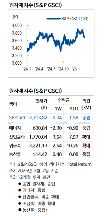 미국 천연가스, 남은 기간 2.5~4.5달러 구간에서 안정화 시도 예상 - NH證