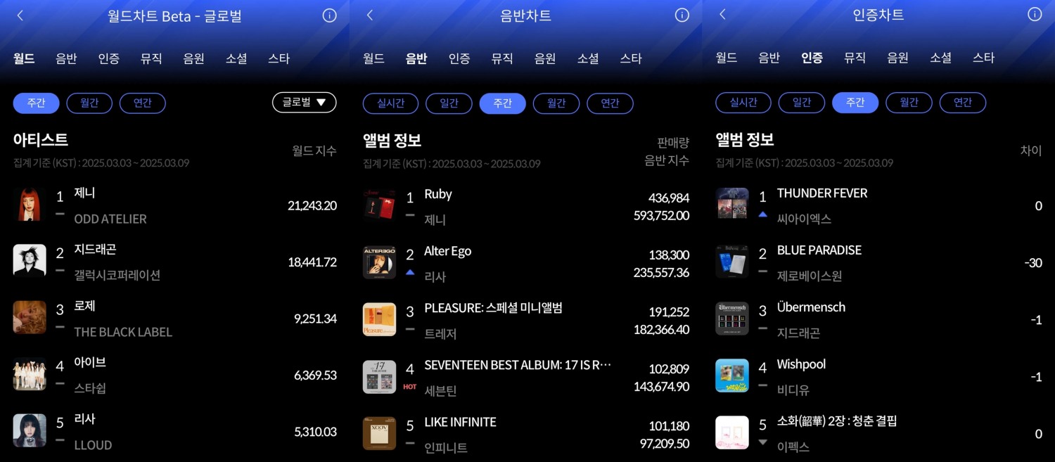 제니-씨아이엑스, 한터 3월 2주 주간차트 영예의 1위…독보적인 글로벌 인기 입증