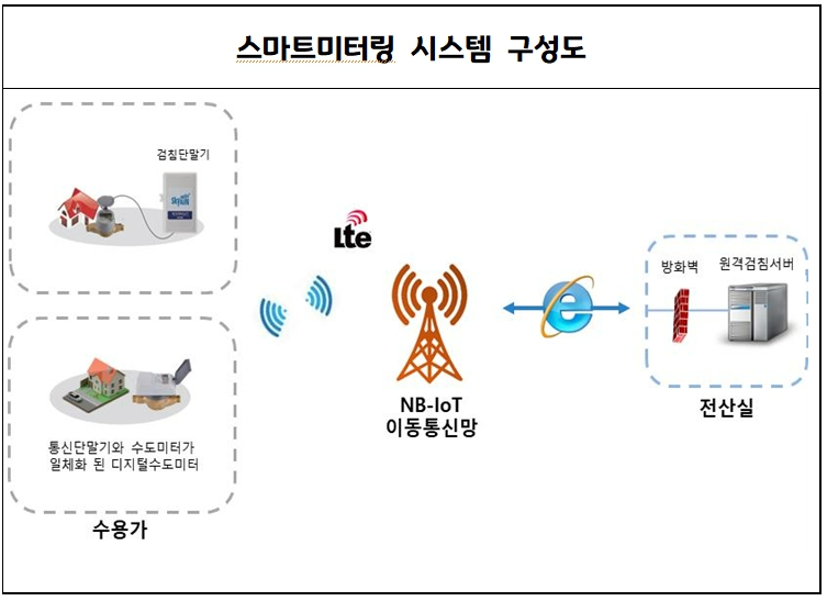 수도계량기 원격 검침 시스템