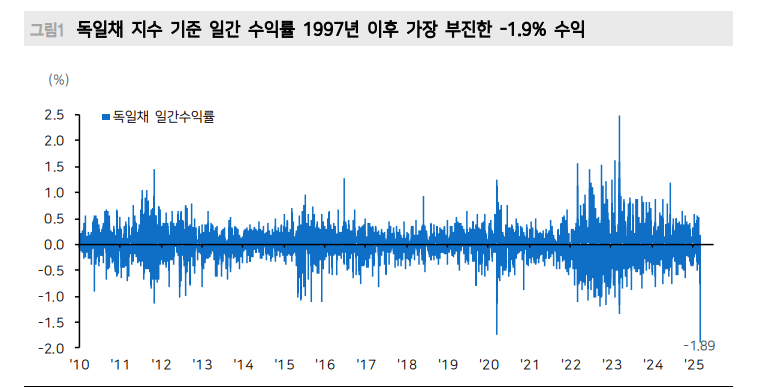 미국-유럽 금융시장 스위칭 흐름...獨10년 금리 3%대 후반 간다는 논리는 동의 못해 - 메리츠證