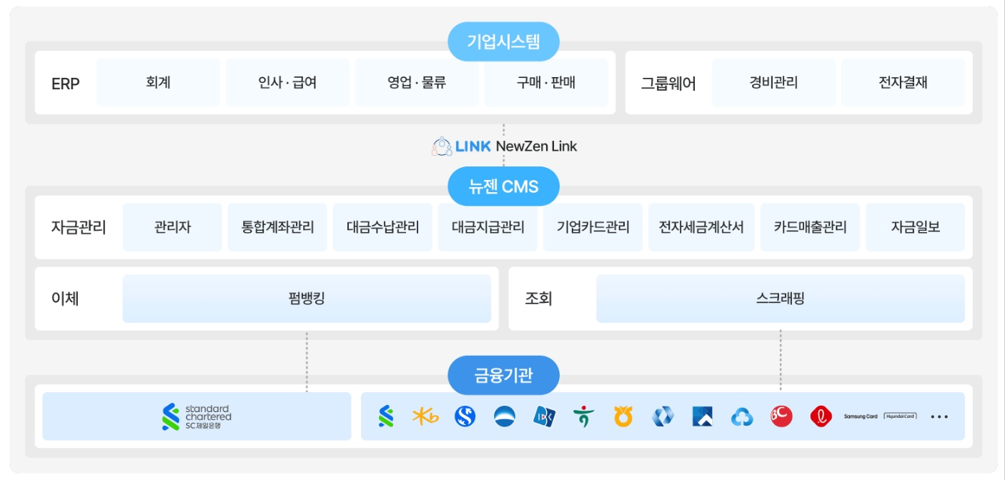 뉴젠솔루션, SC제일은행과 협업해 ‘뉴젠 CMS’ 출시…ERP와 금융의 혁신적 결합으로 시장 반응 폭발적