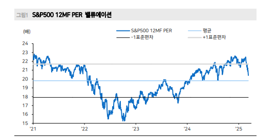 3월 FOMC 완만한 재정정책과 통화정책 바톤터치 없으면 주가저점은 4월 상호관세 부과 전후까지 밀릴 수 있어 - 메리츠證