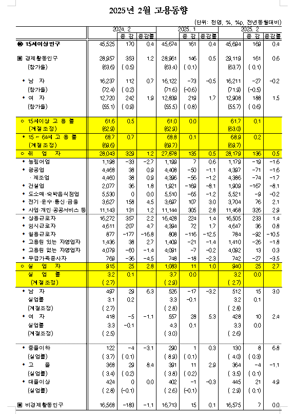 (1보) 2월 취업자 1월과 비슷한 13.6만명 증가...실업률은 3.2%