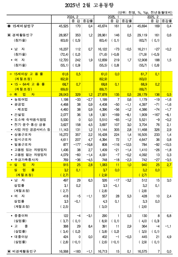(종합) 2월 취업자수 전년비 13.6만명 늘어 두 달 연속 13만대 증가...실업률 3.2%로 전년동월과 동일
