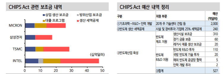 반도체 주가 억제하는 변수 칩스법...전면폐지 가능성은 낮아 - 신한證