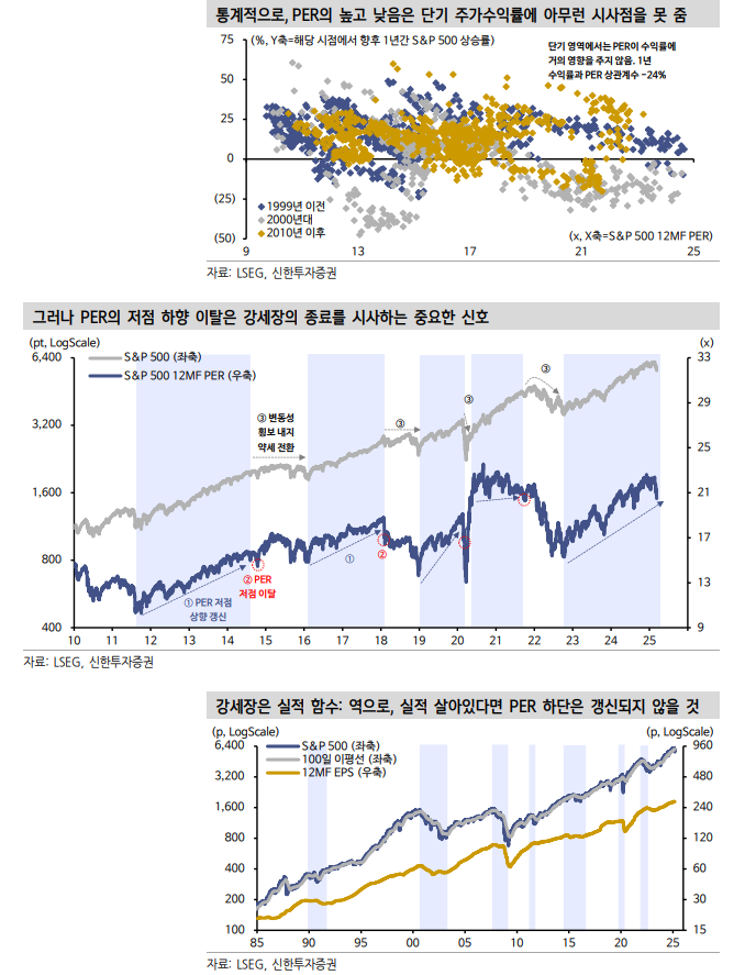 S&P500, 5500 전후 영역은 저가매수 지점 - 신한證