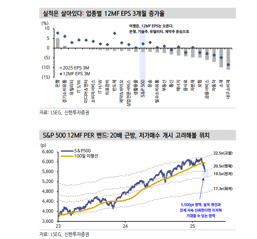 S&P500, 5500 전후 영역은 저가매수 지점 - 신한證