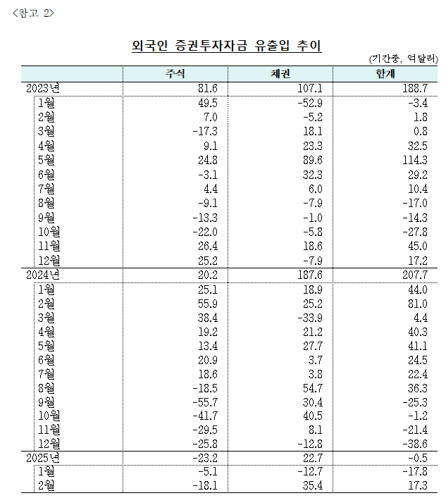 (상보) 2월 외인 증권투자 17.3억달러 순유입...6개월 만에 순유입 전환 - 한은
