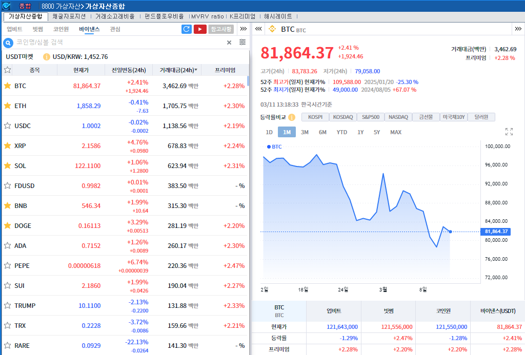 ‘러-우 종전 기대 ’ 암호화폐 강세..비트코인 2.4%↑