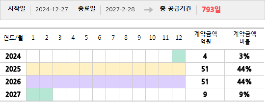 공급계약 기간 및 기간별 추정 계약금액