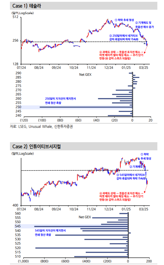 뉴욕 주가, 옵션에서 단기 반등 트리거 찾을 수 있어...숏 감마 스퀴즈 등 영향 커져 - 신한證