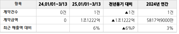 공급계약 공시 현황