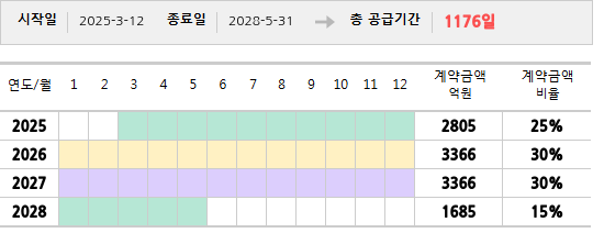 공급계약 기간 및 기간별 추정 계약금액